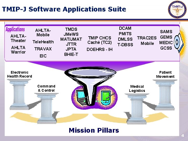 TMIP-J Software Applications Suite AHLTATheater AHLTA Warrior AHLTAMobile Tele. Health TRAVAX EIC TMDS JMe.