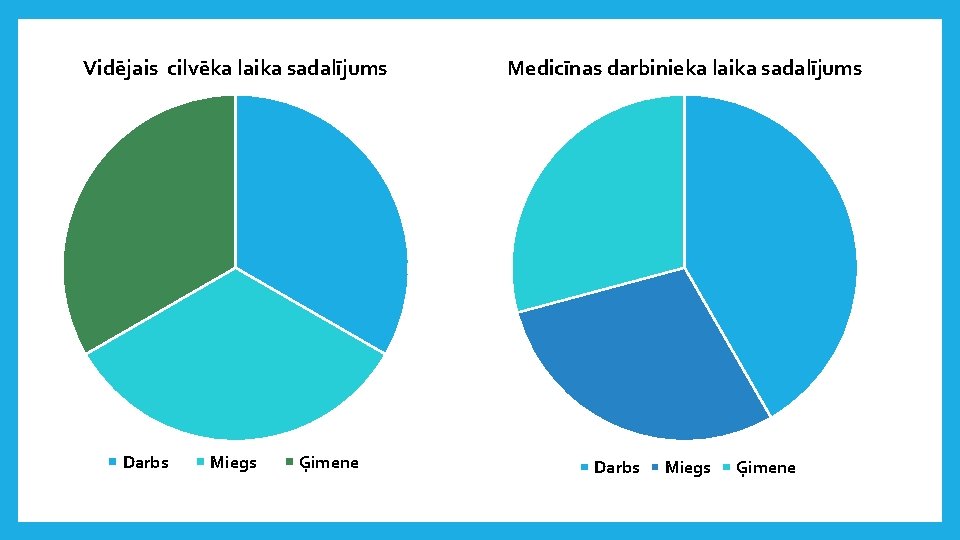 Vidējais cilvēka laika sadalījums Darbs Miegs Ģimene Medicīnas darbinieka laika sadalījums Darbs Miegs Ģimene