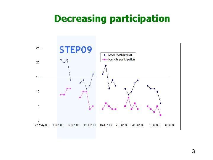 Decreasing participation STEP 09 3 