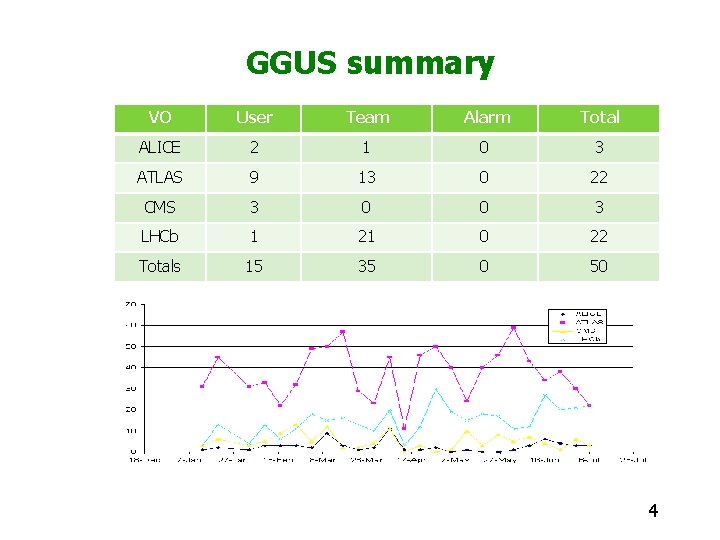 GGUS summary VO User Team Alarm Total ALICE 2 1 0 3 ATLAS 9