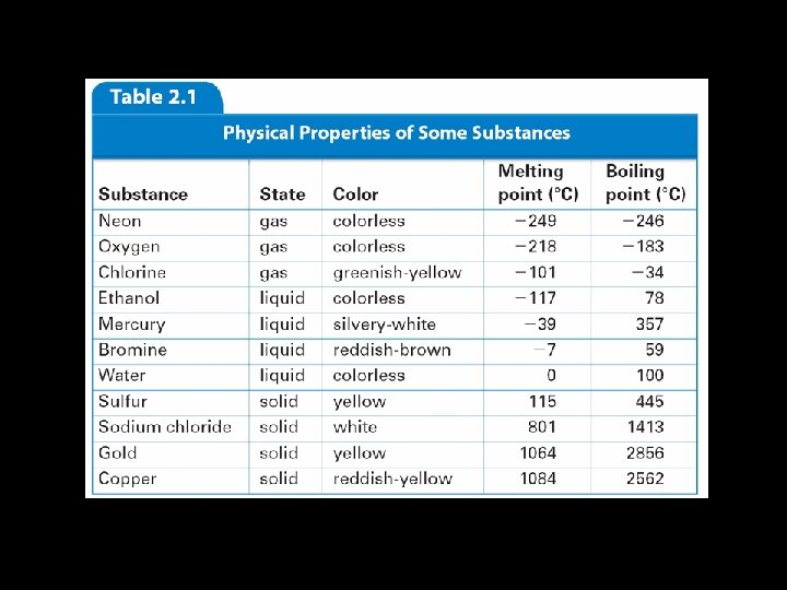 2. 1 Identifying Substances 