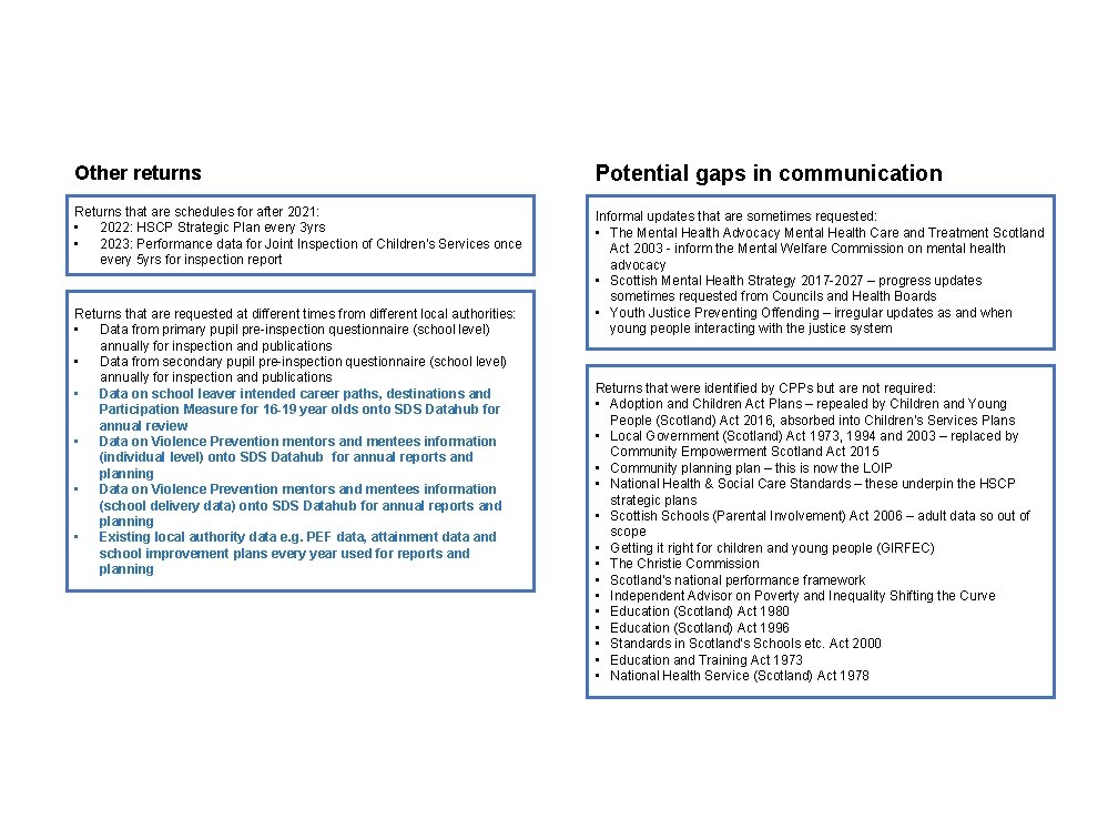 Other returns Potential gaps in communication Returns that are schedules for after 2021: •
