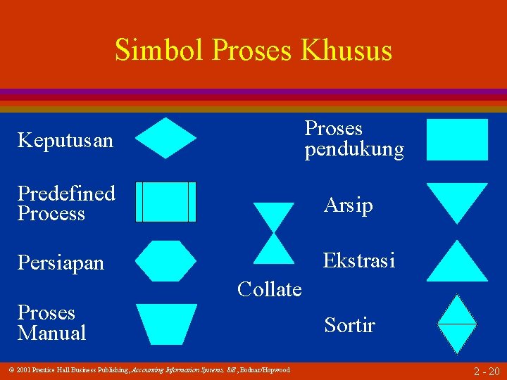 Simbol Proses Khusus Proses pendukung Keputusan Predefined Process Arsip Persiapan Ekstrasi Proses Manual Collate