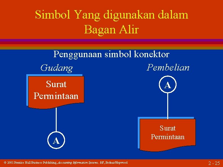 Simbol Yang digunakan dalam Bagan Alir Penggunaan simbol konektor Pembelian Gudang Surat Permintaan A