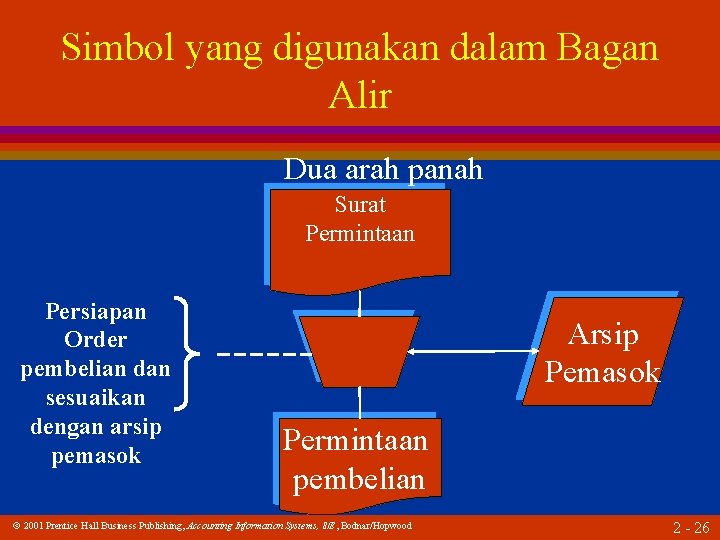 Simbol yang digunakan dalam Bagan Alir Dua arah panah Surat Permintaan Persiapan Order pembelian