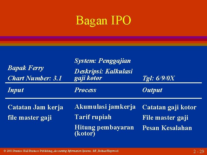 Bagan IPO Bapak Ferry System: Penggajian Chart Number: 3. 1 Deskripsi: Kalkulasi gaji kotor