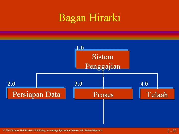 Bagan Hirarki 1. 0 Sistem Penggajian 2. 0 Persiapan Data 3. 0 4. 0