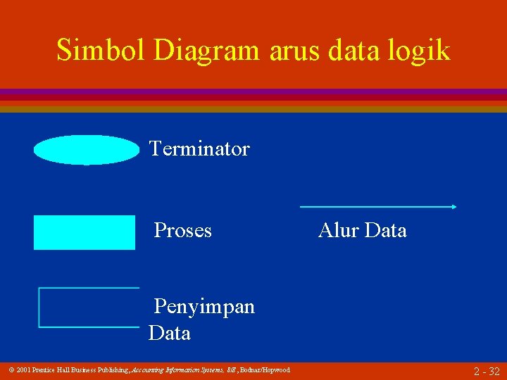 Simbol Diagram arus data logik Terminator Proses Alur Data Penyimpan Data 2001 Prentice Hall