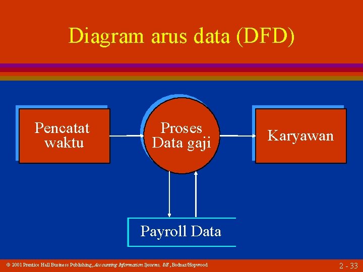 Diagram arus data (DFD) Pencatat waktu Proses Data gaji Karyawan Payroll Data 2001 Prentice