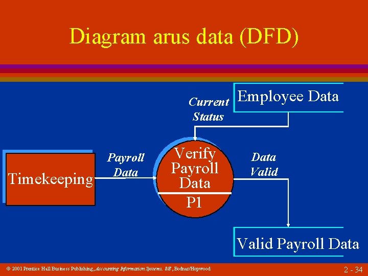 Diagram arus data (DFD) Current Status Timekeeping Payroll Data Verify Payroll Data P 1