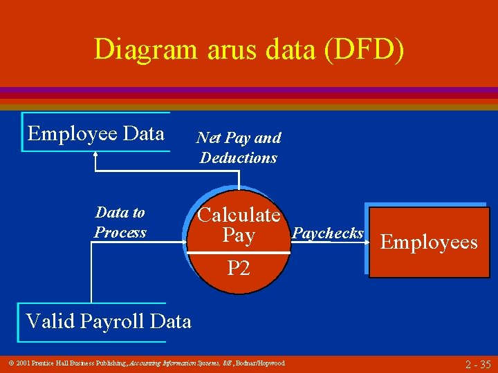 Diagram arus data (DFD) Employee Data to Process Net Pay and Deductions Calculate Paychecks