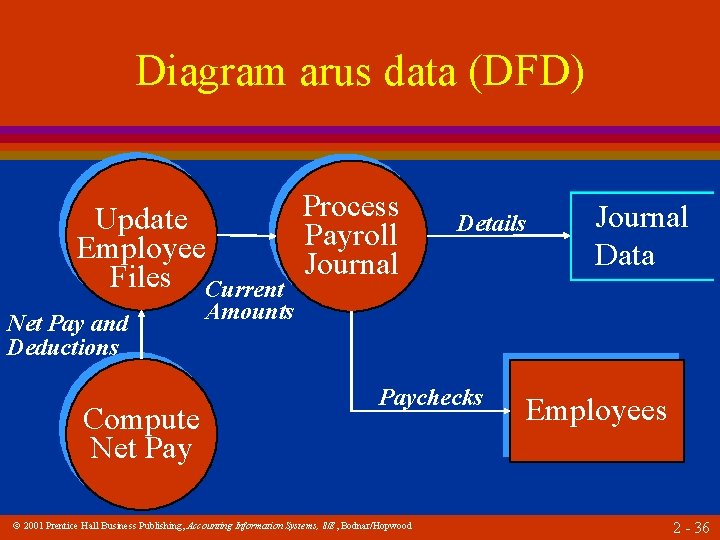 Diagram arus data (DFD) Process Update Payroll Employee Files Current Journal Net Pay and