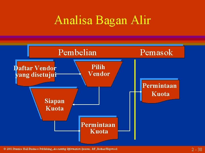 Analisa Bagan Alir Pembelian Daftar Vendor yang disetujui Pemasok Pilih Vendor Permintaan Kuota Siapan