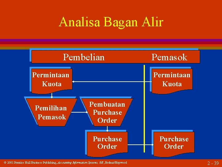 Analisa Bagan Alir Pembelian Permintaan Kuota Pemilihan Pemasok Permintaan Kuota Pembuatan Purchase Order 2001