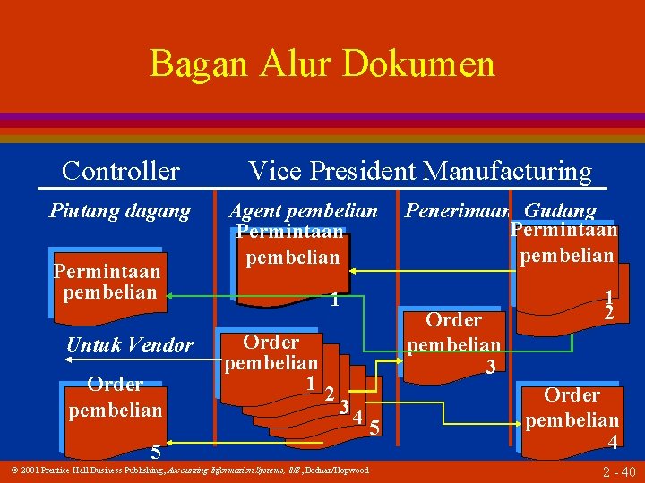 Bagan Alur Dokumen Controller Piutang dagang Permintaan pembelian Untuk Vendor Order pembelian Vice President