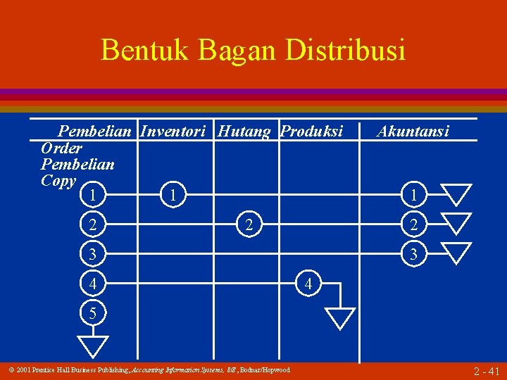 Bentuk Bagan Distribusi Pembelian Inventori Hutang Produksi Order Pembelian Copy 1 1 2 2