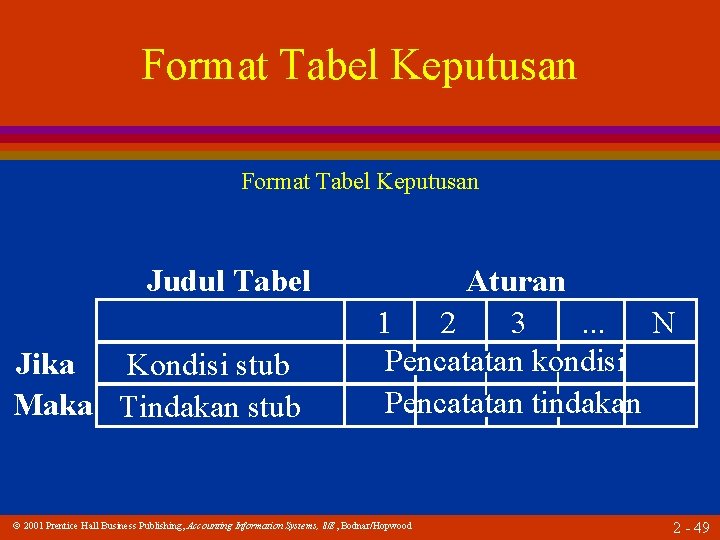 Format Tabel Keputusan Judul Tabel Jika Kondisi stub Maka Tindakan stub Aturan 1 2