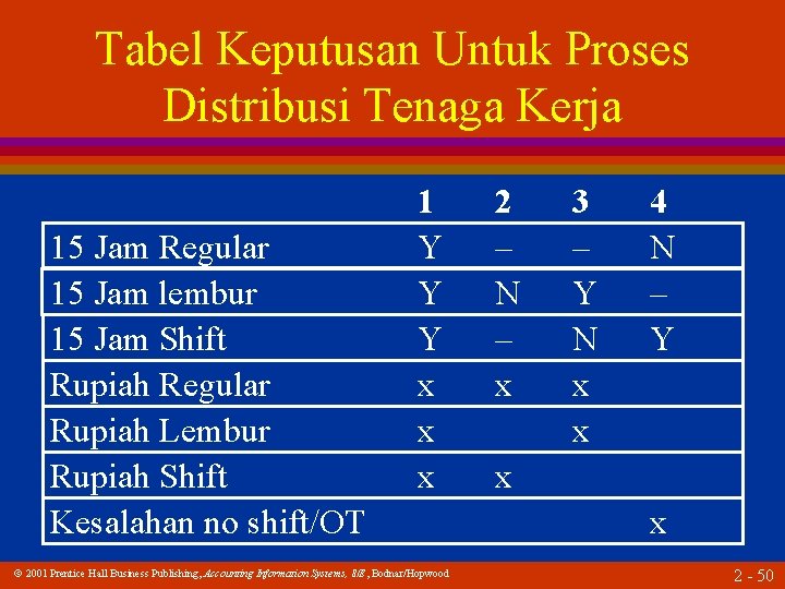 Tabel Keputusan Untuk Proses Distribusi Tenaga Kerja 15 Jam Regular 15 Jam lembur 15