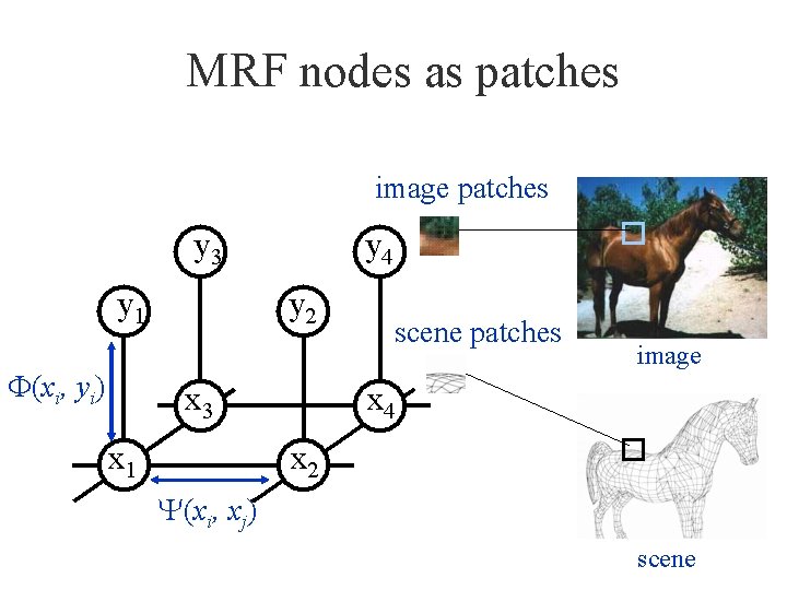 MRF nodes as patches image patches scene patches F(xi, yi) image Y(xi, xj) scene
