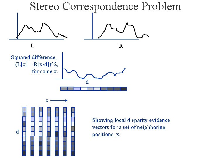 Stereo Correspondence Problem L R Squared difference, (L[x] – R[x-d])^2, for some x. d
