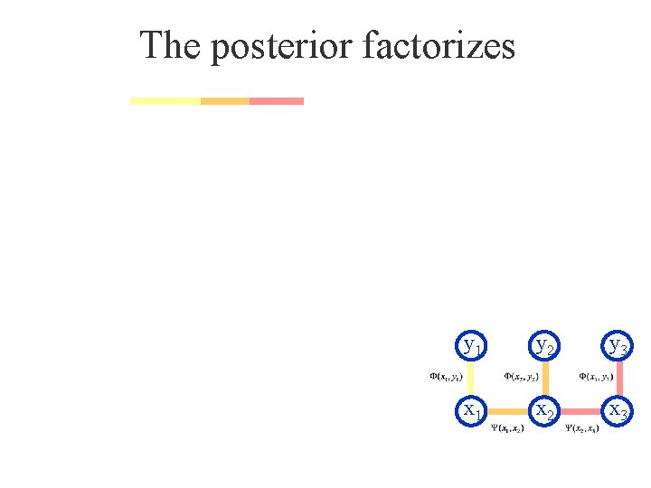 The posterior factorizes y 1 y 2 y 3 x 1 x 2 x