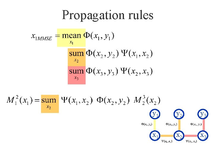 Propagation rules y 1 y 2 y 3 x 1 x 2 x 3