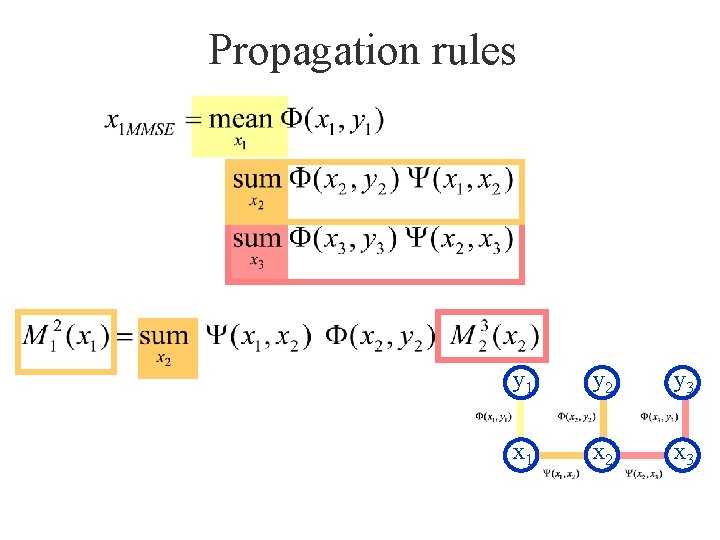 Propagation rules y 1 y 2 y 3 x 1 x 2 x 3