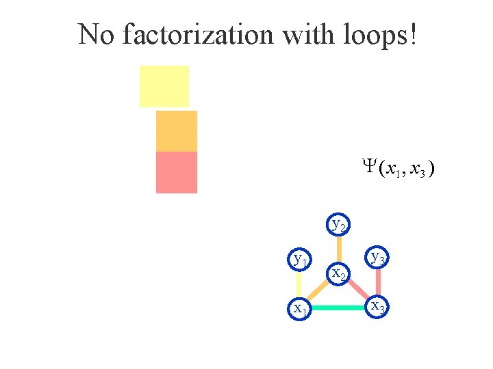 No factorization with loops! Y ( x 1 , x 3 ) y 2