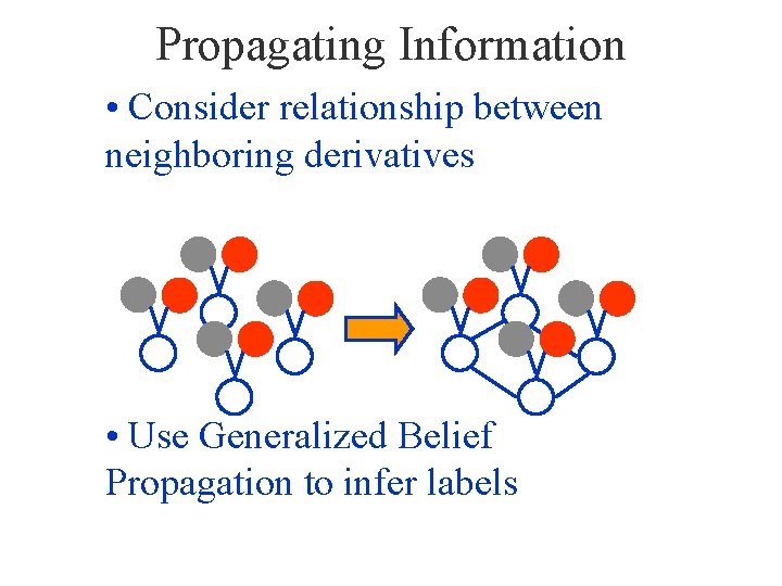 Propagating Information • Consider relationship between neighboring derivatives • Use Generalized Belief Propagation to