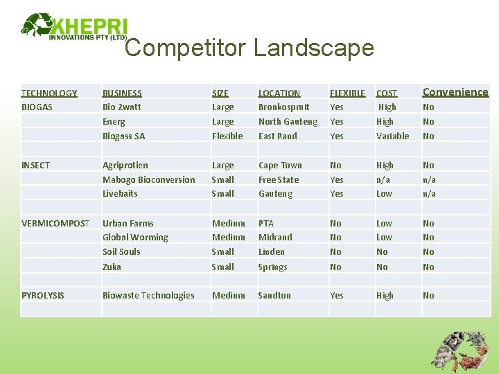 Competitor Landscape TECHNOLOGY BIOGAS BUSINESS Bio 2 watt Energ Biogass SA SIZE Large Flexible