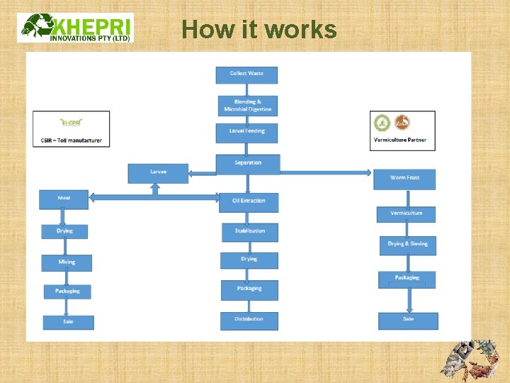 How it works 