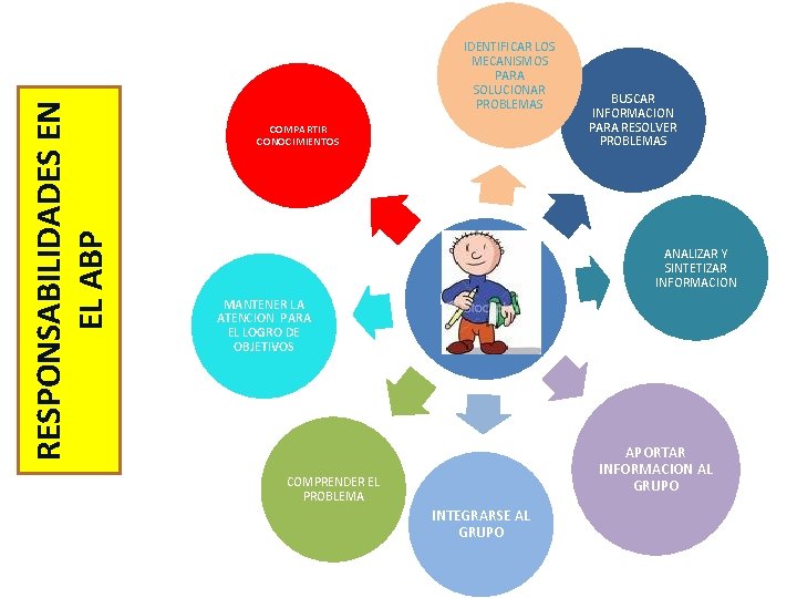 RESPONSABILIDADES EN EL ABP IDENTIFICAR LOS MECANISMOS PARA SOLUCIONAR PROBLEMAS COMPARTIR CONOCIMIENTOS MANTENER LA