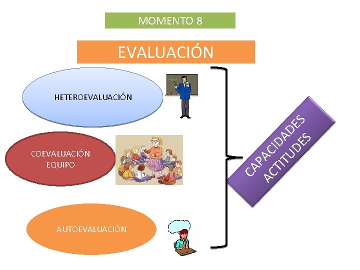 MOMENTO 8 EVALUACIÓN COEVALUACIÓN EQUIPO AUTOEVALUACIÓN CA P AC AC TI IDA TU D