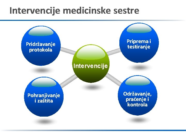 Intervencije medicinske sestre Priprema i testiranje Pridržavanje protokola Intervencije Pohranjivanje i zaštita Održavanje, praćenje