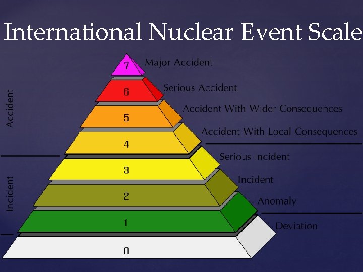 International Nuclear Event Scale 