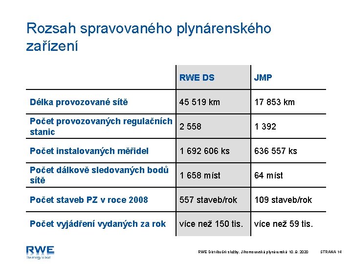 Rozsah spravovaného plynárenského zařízení Délka provozované sítě RWE DS JMP 45 519 km 17