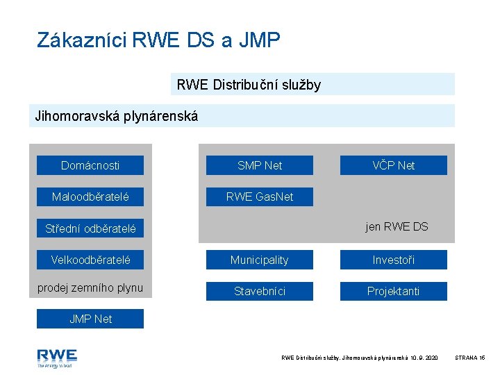 Zákazníci RWE DS a JMP RWE Distribuční služby Jihomoravská plynárenská Domácnosti SMP Net Maloodběratelé