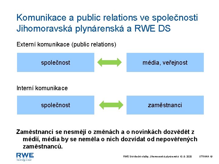 Komunikace a public relations ve společnosti Jihomoravská plynárenská a RWE DS Externí komunikace (public