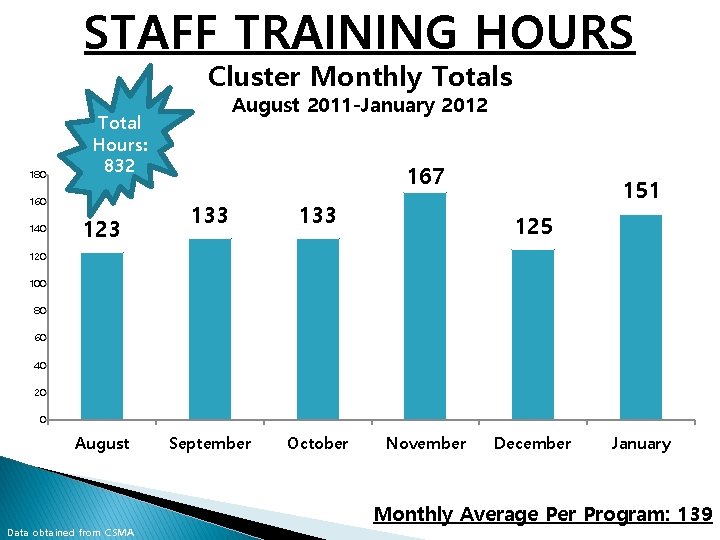 STAFF TRAINING HOURS Cluster Monthly Totals 180 Total Hours: 832 160 140 August 2011