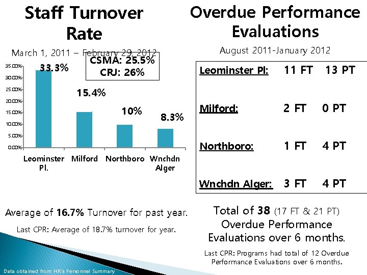 Staff Turnover Rate Overdue Performance Evaluations August 2011 -January 2012 March 1, 2011 –