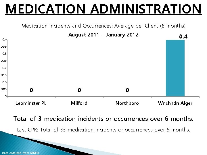 MEDICATION ADMINISTRATION Medication Incidents and Occurrences: Average per Client (6 months) August 2011 –