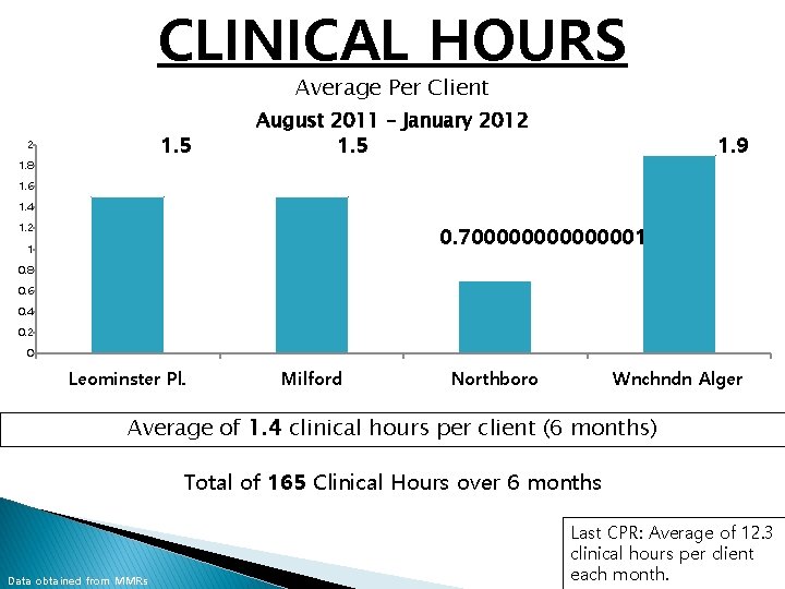 CLINICAL HOURS Average Per Client 1. 5 2 1. 8 August 2011 – January