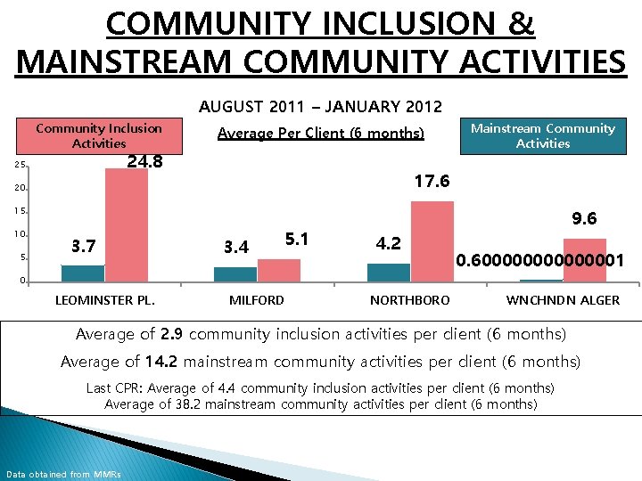 COMMUNITY INCLUSION & MAINSTREAM COMMUNITY ACTIVITIES AUGUST 2011 – JANUARY 2012 Community Inclusion Activities