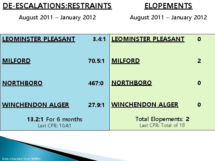 DE-ESCALATIONS: RESTRAINTS ELOPEMENTS August 2011 – January 2012 LEOMINSTER PLEASANT 3. 4: 1 LEOMINSTER