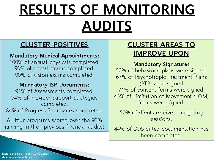 RESULTS OF MONITORING AUDITS CLUSTER POSITIVES Mandatory Medical Appointments: 100% of annual physicals completed.