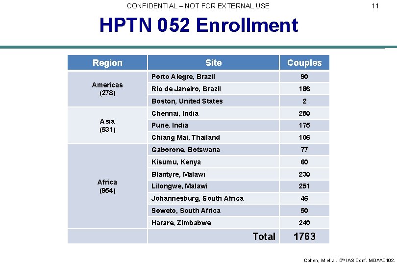 CONFIDENTIAL – NOT FOR EXTERNAL USE 11 HPTN 052 Enrollment Region Americas (278) Asia