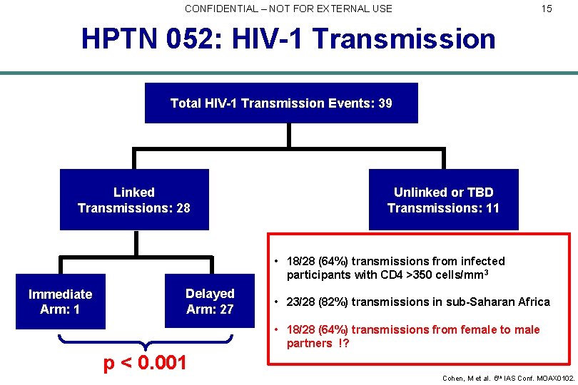 CONFIDENTIAL – NOT FOR EXTERNAL USE 15 HPTN 052: HIV-1 Transmission Total HIV-1 Transmission
