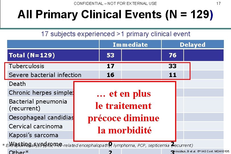 CONFIDENTIAL – NOT FOR EXTERNAL USE 17 All Primary Clinical Events (N = 129)