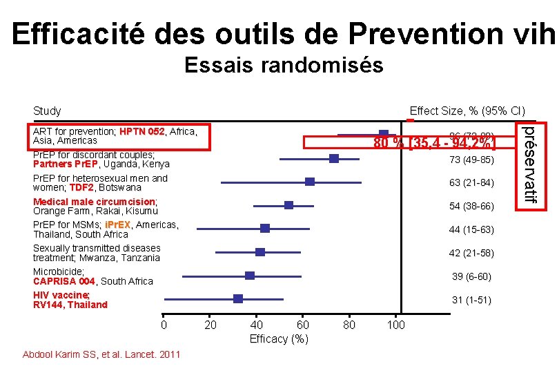 Efficacité des outils de Prevention vih Essais randomisés - Study Effect Size, % (95%