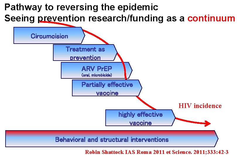 Pathway to reversing the epidemic Seeing prevention research/funding as a continuum Circumcision Treatment as